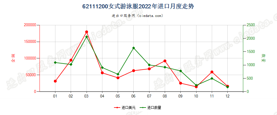 62111200女式游泳服进口2022年月度走势图