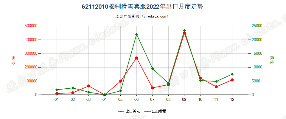 62112010棉制滑雪套服出口2022年月度走势图