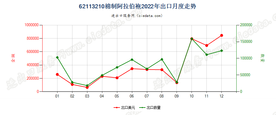 62113210棉制阿拉伯袍出口2022年月度走势图