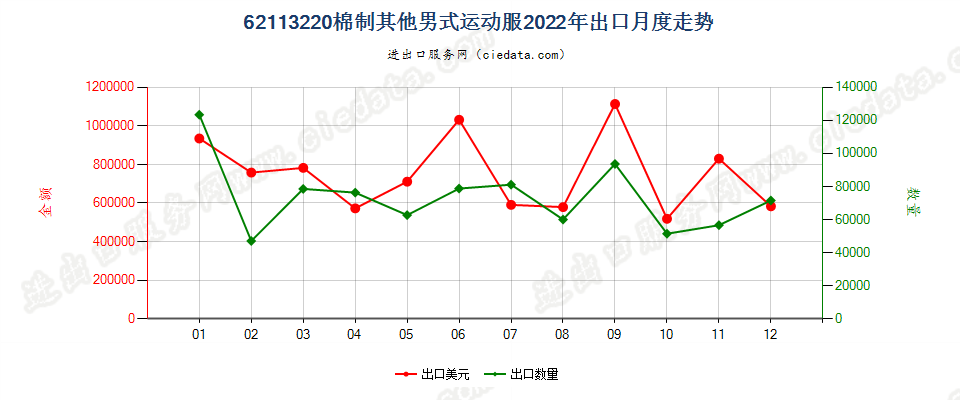 62113220棉制其他男式运动服出口2022年月度走势图