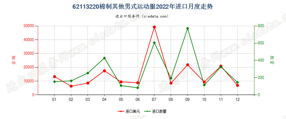 62113220棉制其他男式运动服进口2022年月度走势图