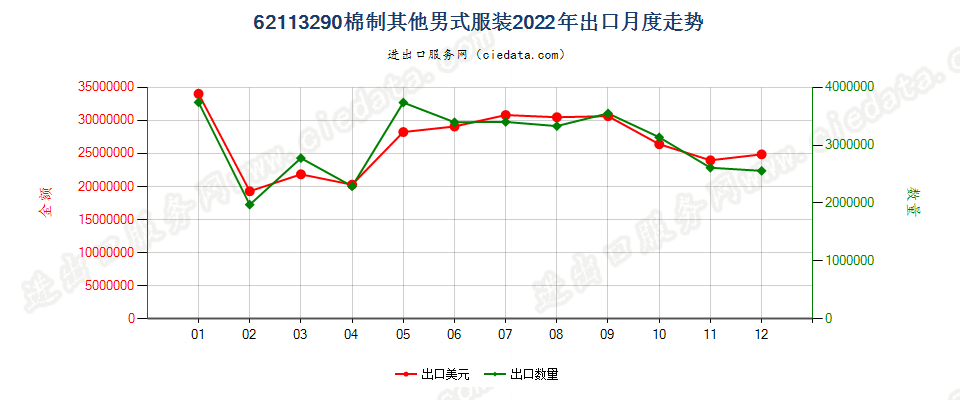 62113290棉制其他男式服装出口2022年月度走势图