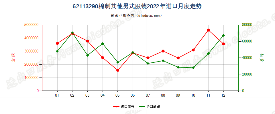 62113290棉制其他男式服装进口2022年月度走势图