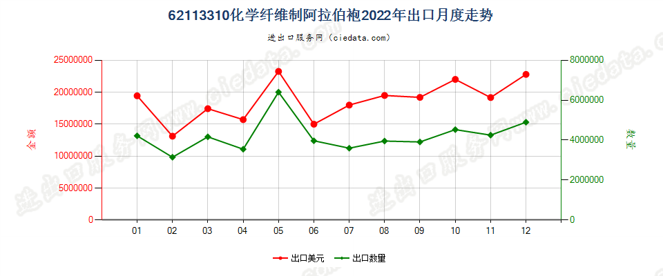 62113310化学纤维制阿拉伯袍出口2022年月度走势图