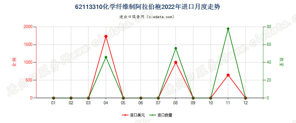 62113310化学纤维制阿拉伯袍进口2022年月度走势图