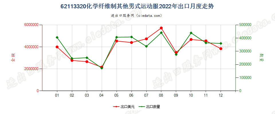 62113320化学纤维制其他男式运动服出口2022年月度走势图