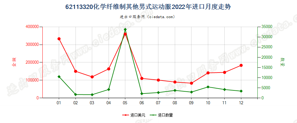 62113320化学纤维制其他男式运动服进口2022年月度走势图