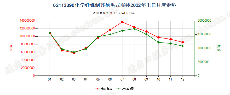 62113390化学纤维制其他男式服装出口2022年月度走势图