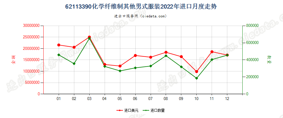 62113390化学纤维制其他男式服装进口2022年月度走势图