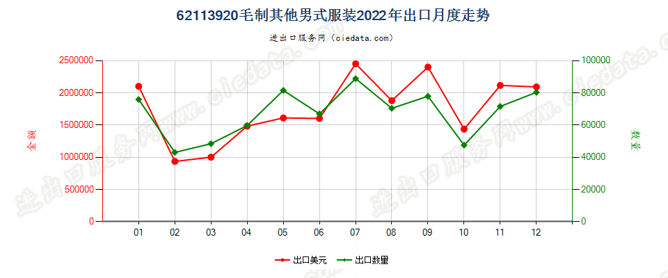 62113920毛制其他男式服装出口2022年月度走势图