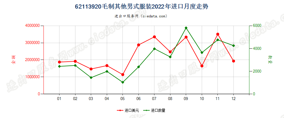 62113920毛制其他男式服装进口2022年月度走势图