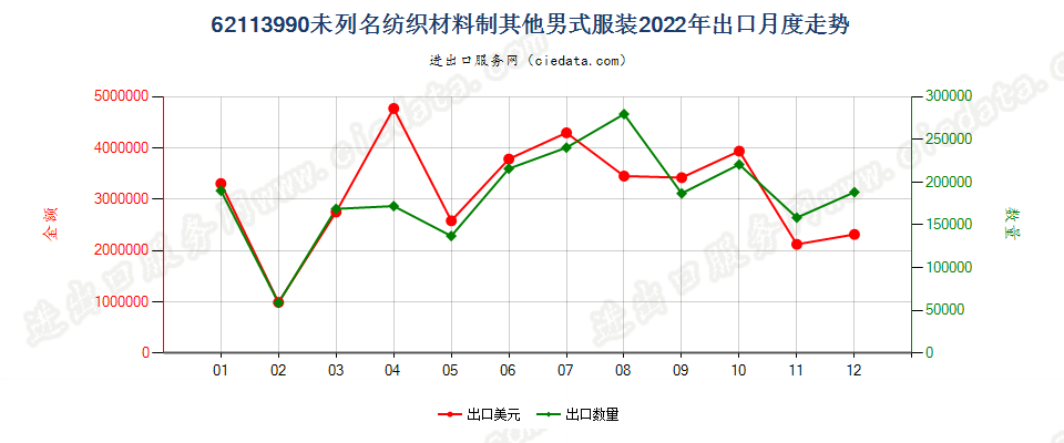 62113990未列名纺织材料制其他男式服装出口2022年月度走势图