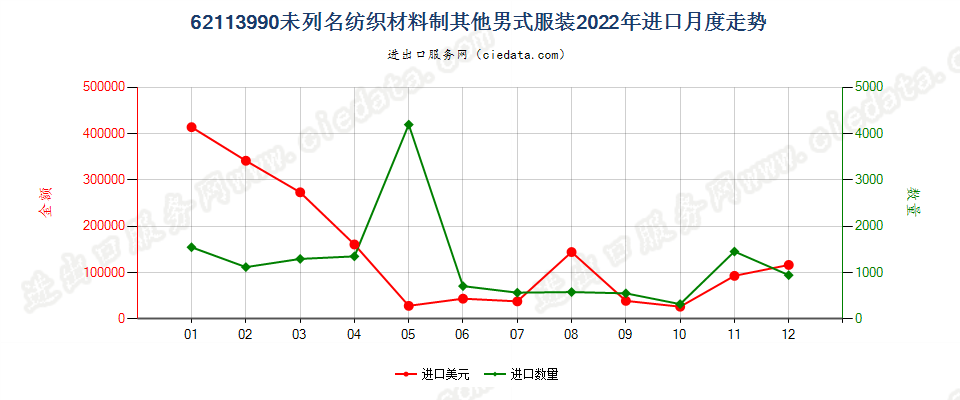 62113990未列名纺织材料制其他男式服装进口2022年月度走势图