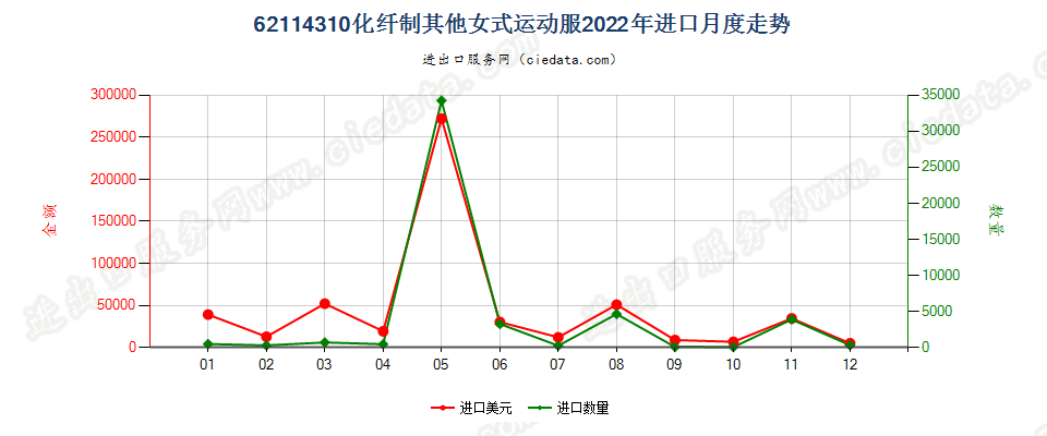 62114310化纤制其他女式运动服进口2022年月度走势图