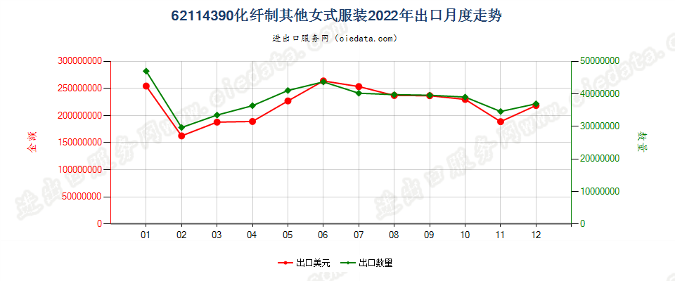 62114390化纤制其他女式服装出口2022年月度走势图