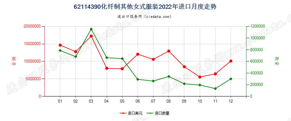 62114390化纤制其他女式服装进口2022年月度走势图