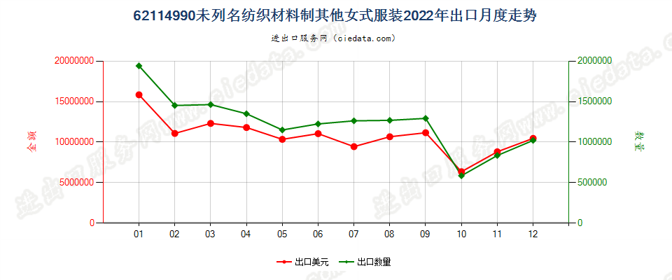 62114990未列名纺织材料制其他女式服装出口2022年月度走势图