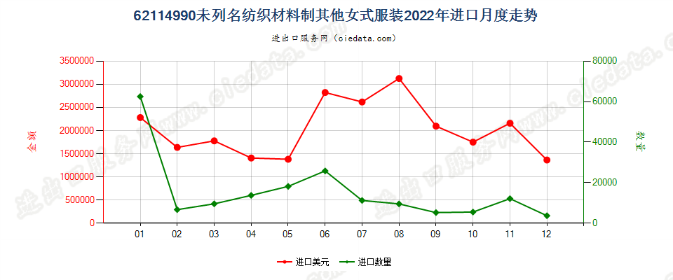 62114990未列名纺织材料制其他女式服装进口2022年月度走势图