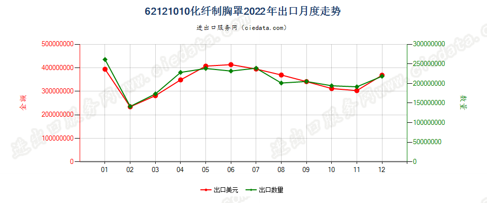 62121010化纤制胸罩出口2022年月度走势图