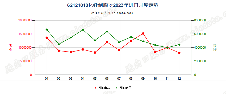 62121010化纤制胸罩进口2022年月度走势图