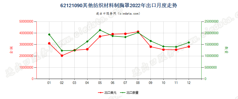 62121090其他纺织材料制胸罩出口2022年月度走势图