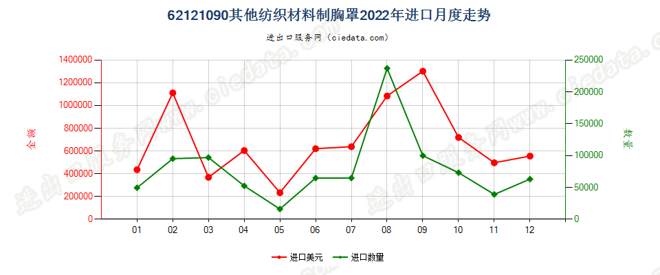 62121090其他纺织材料制胸罩进口2022年月度走势图