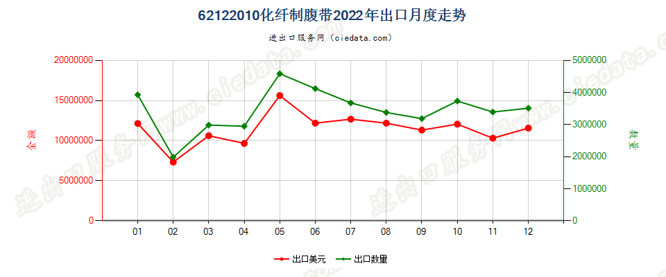 62122010化纤制腹带出口2022年月度走势图