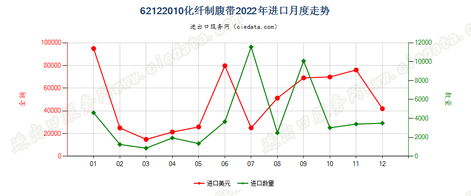 62122010化纤制腹带进口2022年月度走势图