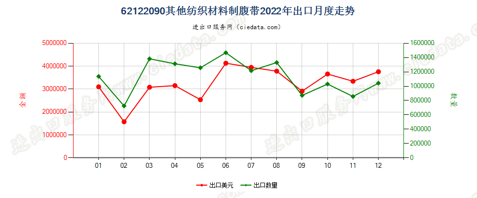 62122090其他纺织材料制腹带出口2022年月度走势图