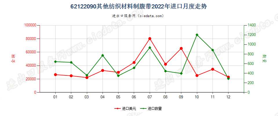 62122090其他纺织材料制腹带进口2022年月度走势图