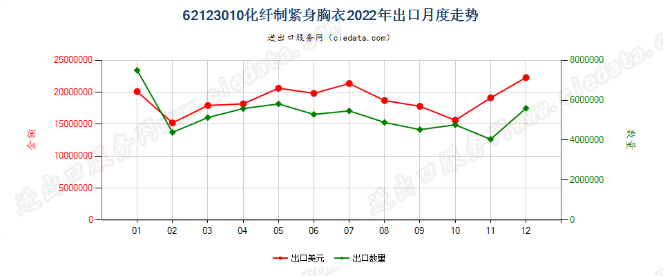 62123010化纤制紧身胸衣出口2022年月度走势图