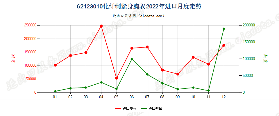 62123010化纤制紧身胸衣进口2022年月度走势图