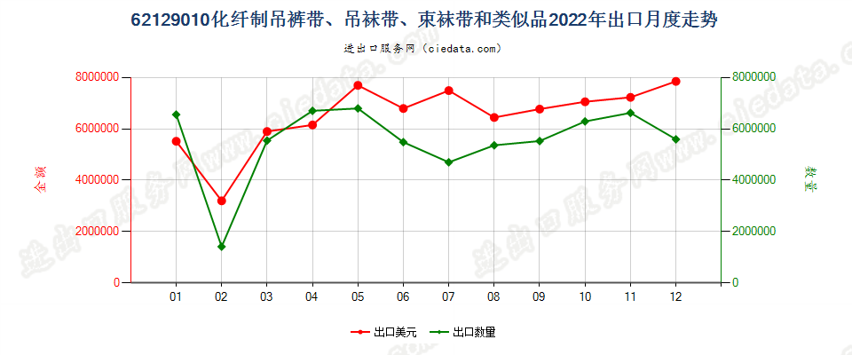 62129010化纤制吊裤带、吊袜带、束袜带和类似品出口2022年月度走势图