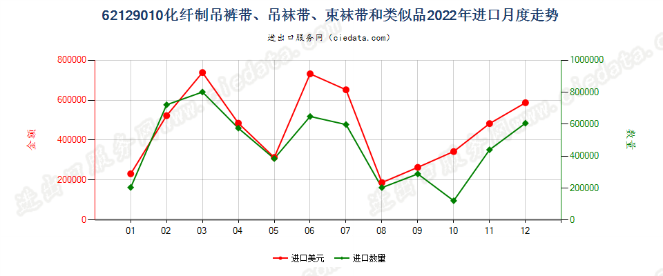 62129010化纤制吊裤带、吊袜带、束袜带和类似品进口2022年月度走势图