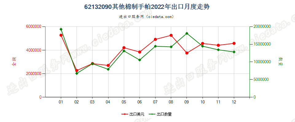 62132090其他棉制手帕出口2022年月度走势图