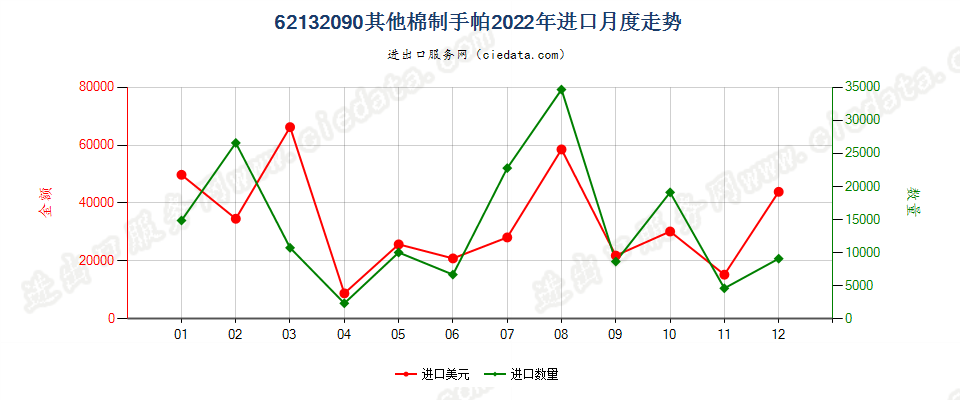 62132090其他棉制手帕进口2022年月度走势图