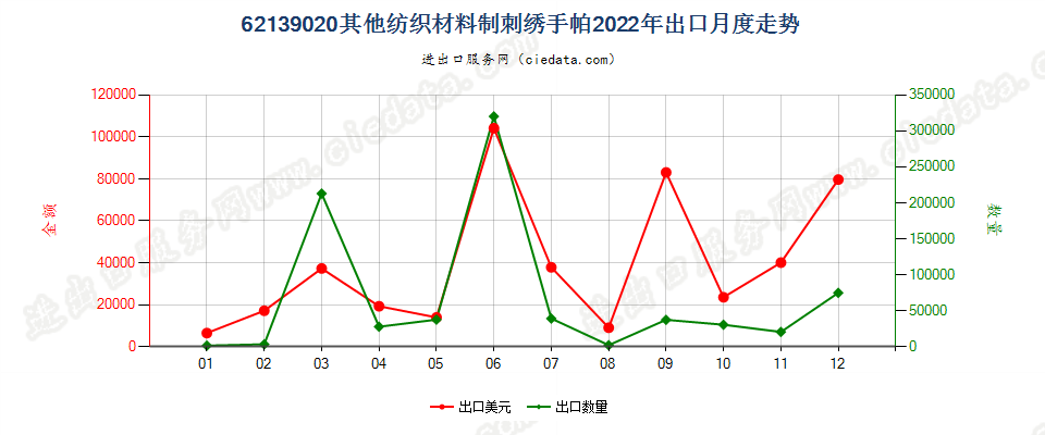 62139020其他纺织材料制刺绣手帕出口2022年月度走势图