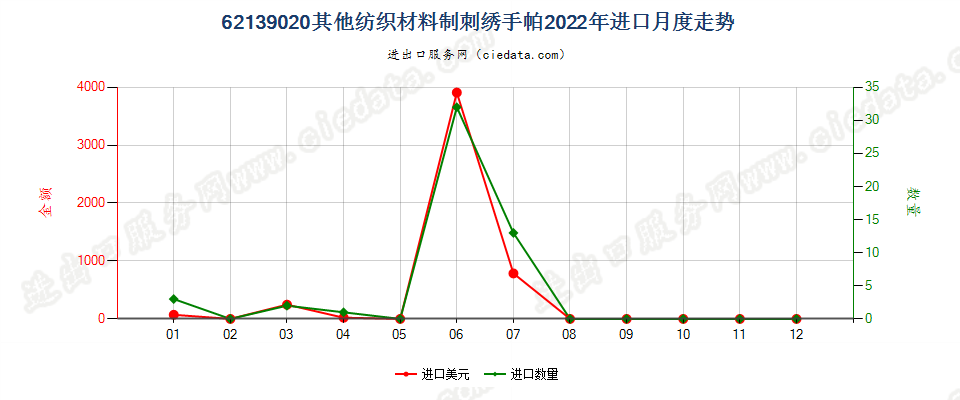 62139020其他纺织材料制刺绣手帕进口2022年月度走势图