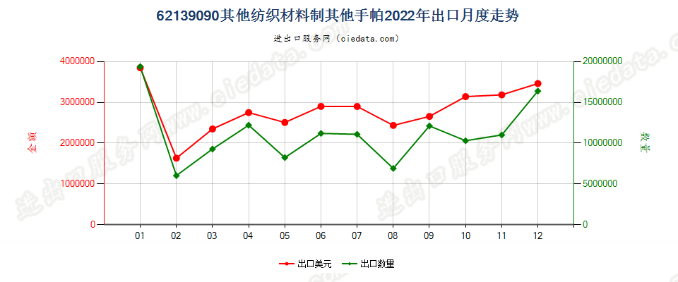 62139090其他纺织材料制其他手帕出口2022年月度走势图