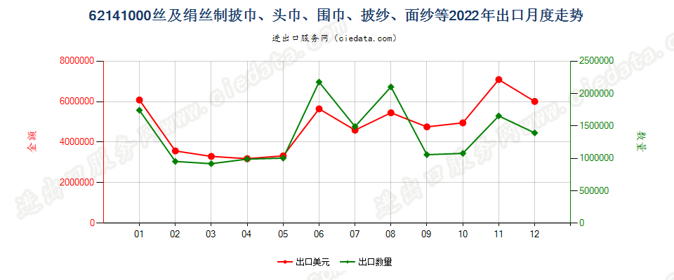 62141000丝及绢丝制披巾、头巾、围巾、披纱、面纱等出口2022年月度走势图