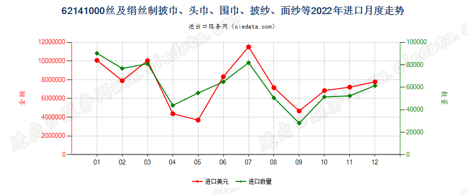 62141000丝及绢丝制披巾、头巾、围巾、披纱、面纱等进口2022年月度走势图