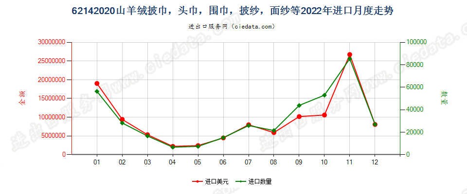 62142020山羊绒披巾，头巾，围巾，披纱，面纱等进口2022年月度走势图