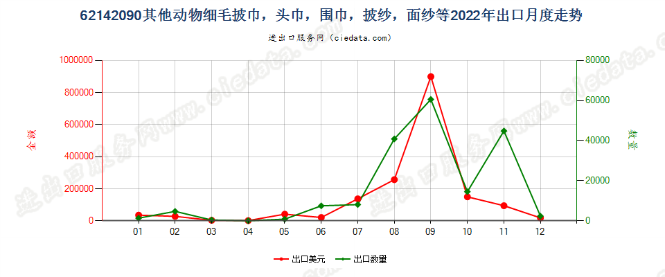 62142090其他动物细毛披巾，头巾，围巾，披纱，面纱等出口2022年月度走势图