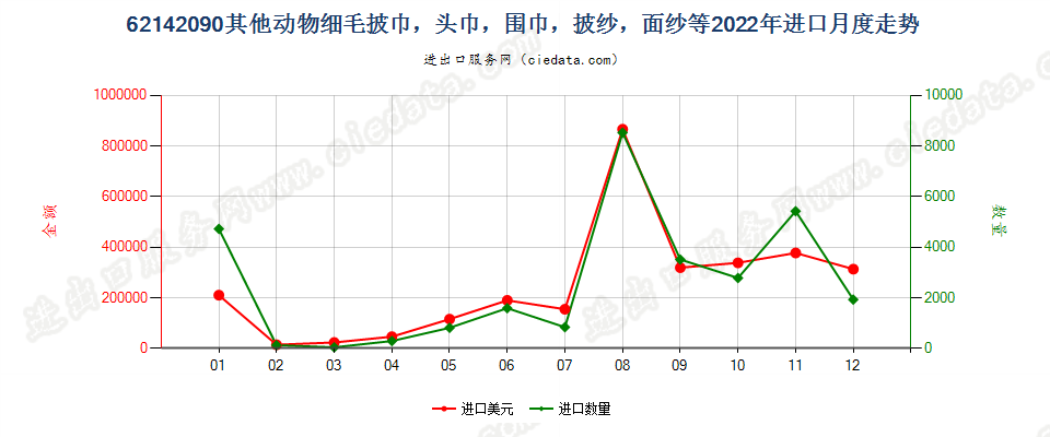 62142090其他动物细毛披巾，头巾，围巾，披纱，面纱等进口2022年月度走势图