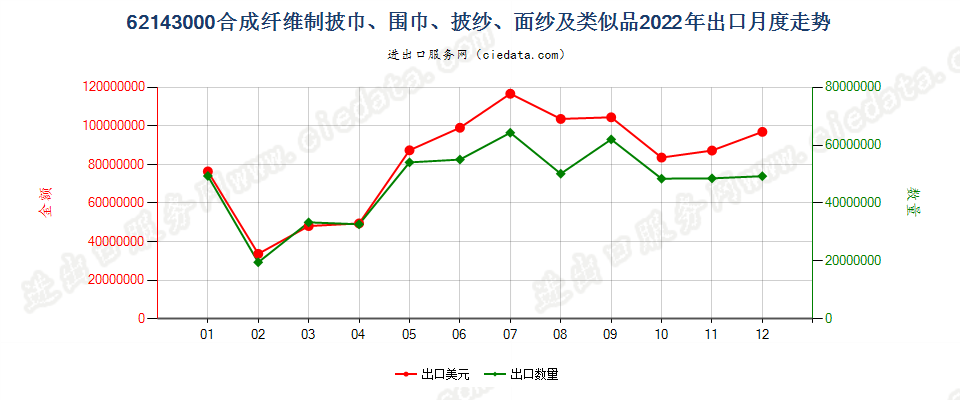 62143000合成纤维制披巾、围巾、披纱、面纱及类似品出口2022年月度走势图