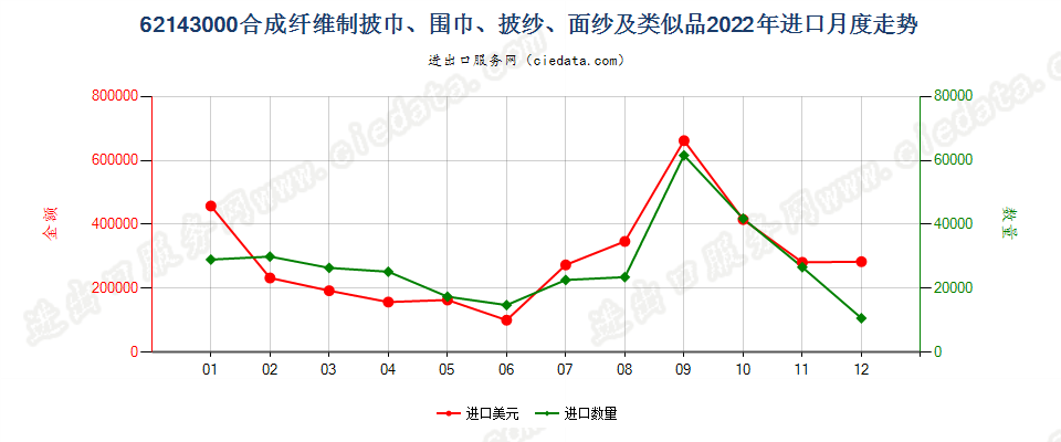 62143000合成纤维制披巾、围巾、披纱、面纱及类似品进口2022年月度走势图