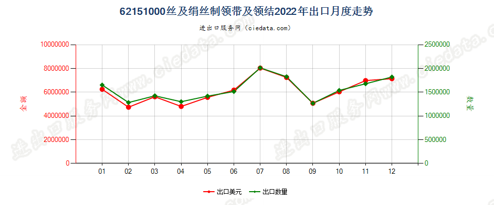 62151000丝及绢丝制领带及领结出口2022年月度走势图