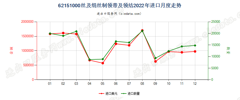 62151000丝及绢丝制领带及领结进口2022年月度走势图