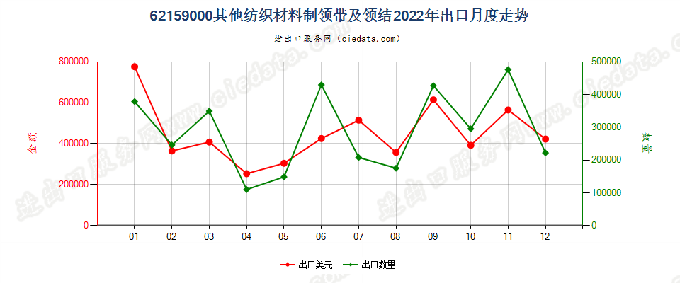 62159000其他纺织材料制领带及领结出口2022年月度走势图