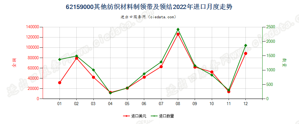 62159000其他纺织材料制领带及领结进口2022年月度走势图